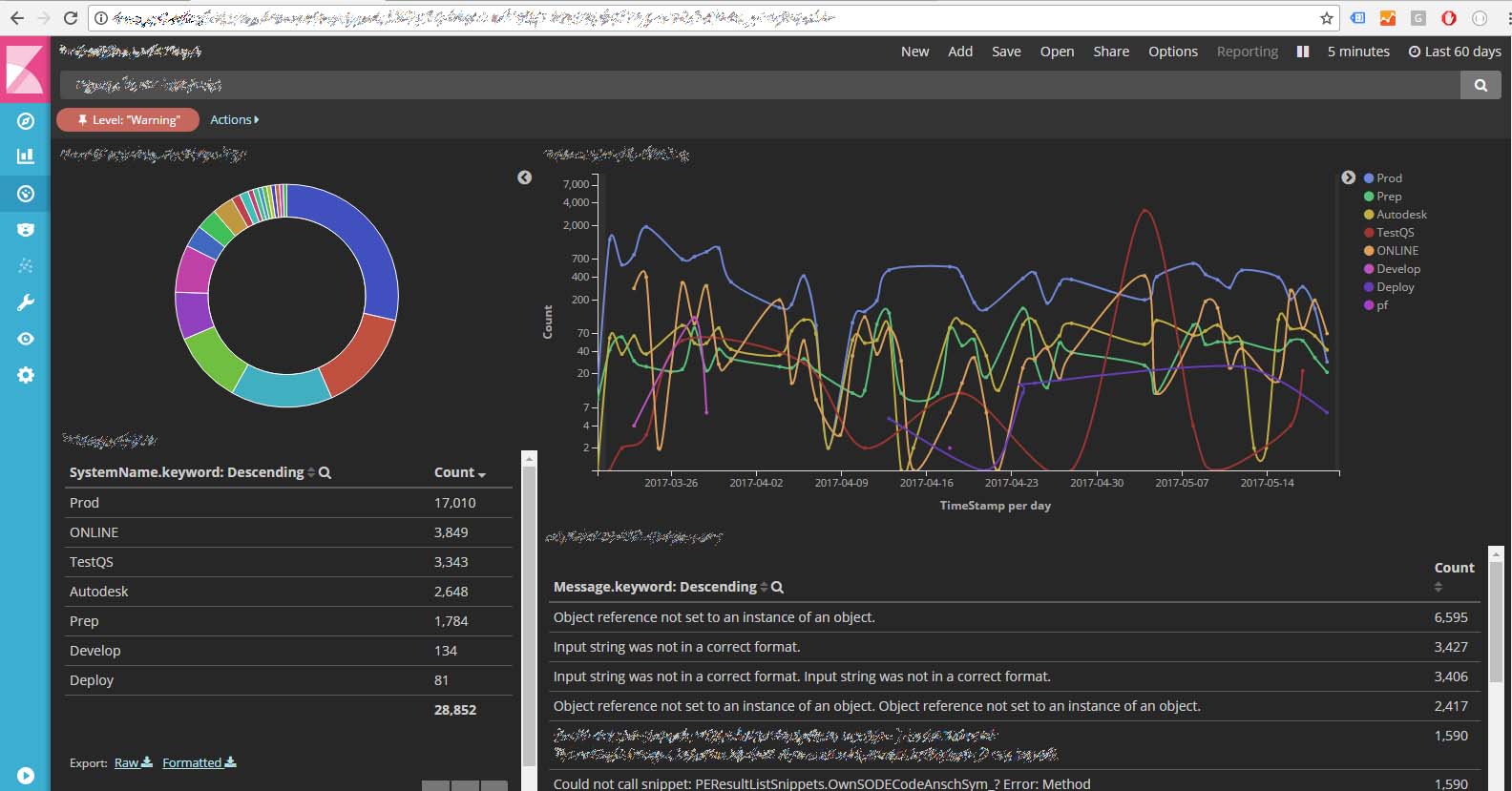 Kibana nach 2 Monaten